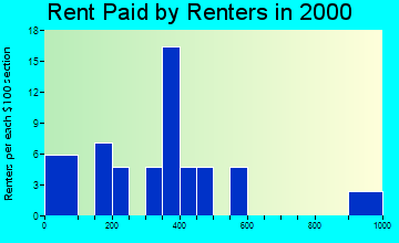 Minburn rent paid by renters graph