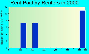 Port Protection rent paid by renters graph