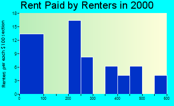 Minden rent paid by renters graph