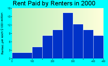 Mondamin rent paid by renters graph