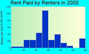 Monona rent paid by renters graph