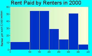 Moravia rent paid by renters graph