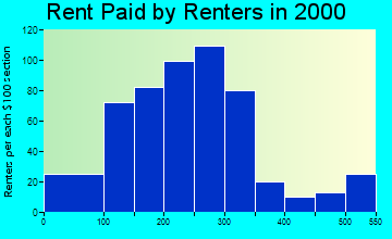 Mount Ayr rent paid by renters graph