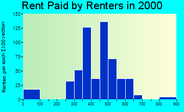 Mount Vernon rent paid by renters graph