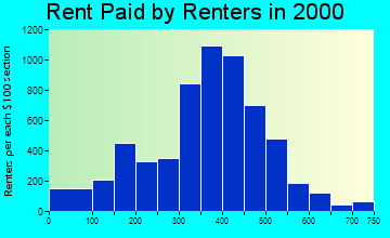 Muscatine rent paid by renters graph