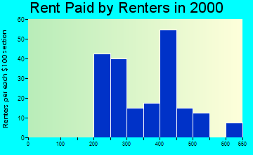 Neola rent paid by renters graph