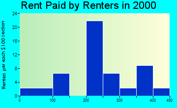 New Albin rent paid by renters graph