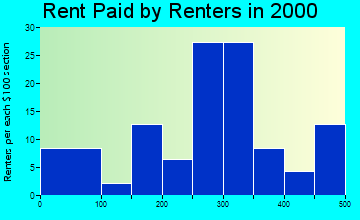 Newhall rent paid by renters graph