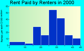 New Hartford rent paid by renters graph