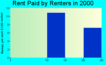 Rampart rent paid by renters graph