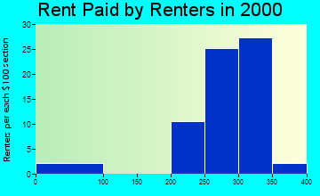 New Market rent paid by renters graph