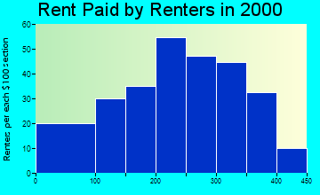 New Sharon rent paid by renters graph
