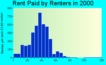 Newton rent paid by renters graph