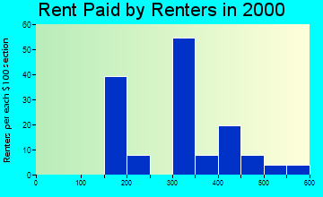 New Virginia rent paid by renters graph