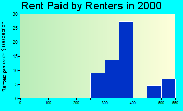 Nichols rent paid by renters graph