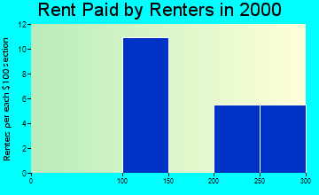 Nodaway rent paid by renters graph