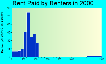 Nora Springs rent paid by renters graph