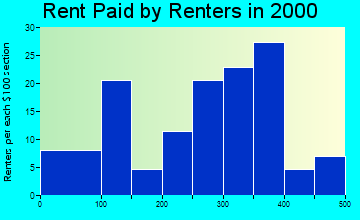 North English rent paid by renters graph