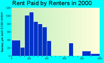 Northwood rent paid by renters graph