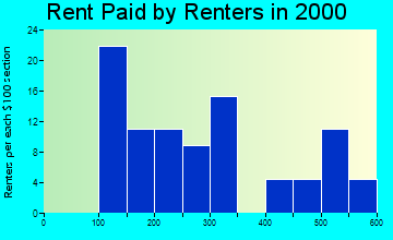 Norway rent paid by renters graph
