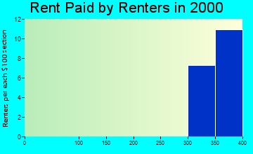 Numa rent paid by renters graph
