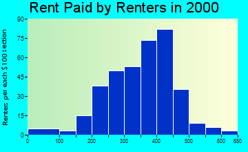 Ogden rent paid by renters graph