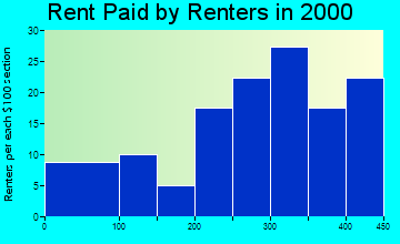 Olin rent paid by renters graph