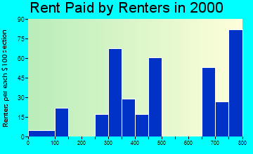 Ridgeway rent paid by renters graph