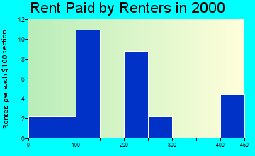 Ollie rent paid by renters graph