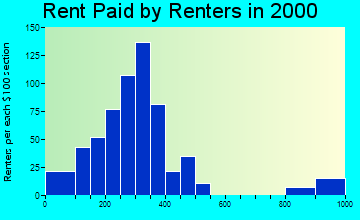 Osage rent paid by renters graph