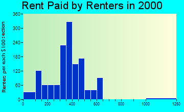 Osceola rent paid by renters graph