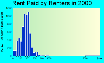 Ottumwa rent paid by renters graph