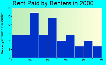 Oxford Junction rent paid by renters graph