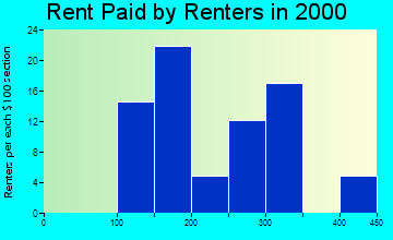 Packwood rent paid by renters graph