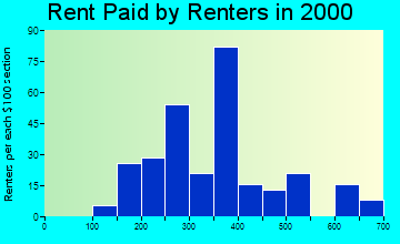 Panora rent paid by renters graph