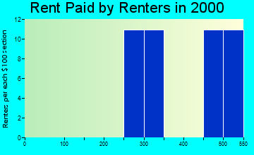 Panorama Park rent paid by renters graph