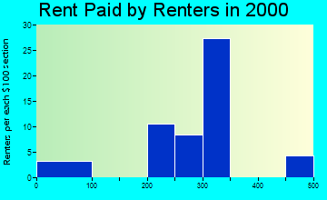 Peosta rent paid by renters graph