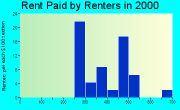 Persia rent paid by renters graph