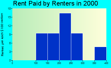 Peterson rent paid by renters graph