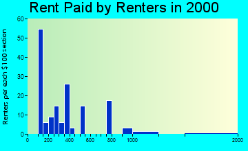St. Mary's rent paid by renters graph