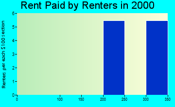 Pleasant Plain rent paid by renters graph