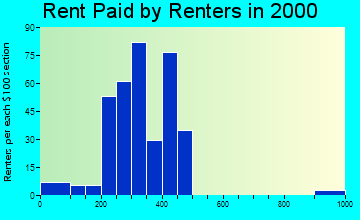 Pleasantville rent paid by renters graph