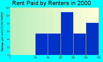Portsmouth rent paid by renters graph