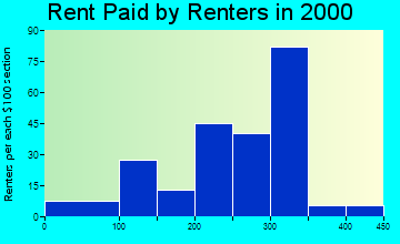 Preston rent paid by renters graph