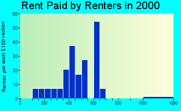 St. Paul rent paid by renters graph