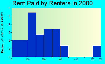 Protivin rent paid by renters graph