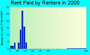 Quasqueton rent paid by renters graph