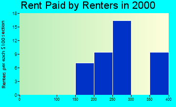Rake rent paid by renters graph