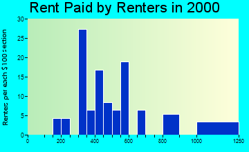 Salamatof rent paid by renters graph