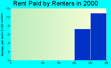 Randalia rent paid by renters graph